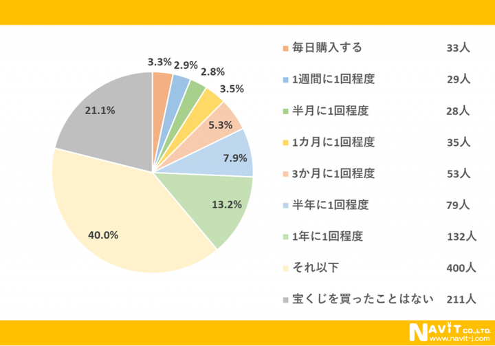 宝くじ購入頻度