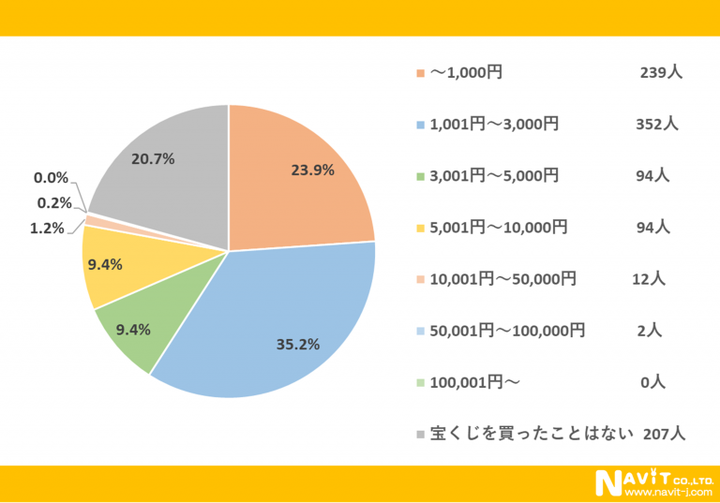 宝くじを購入する際、平均でいくら使いますか？