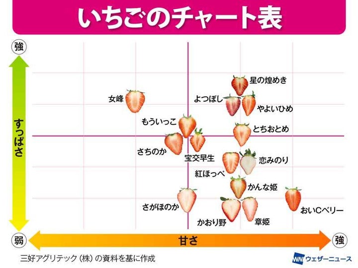 いちごのチャート表