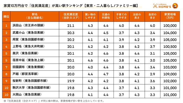 家賃10万円台