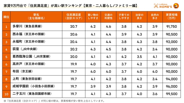 家賃9万円台