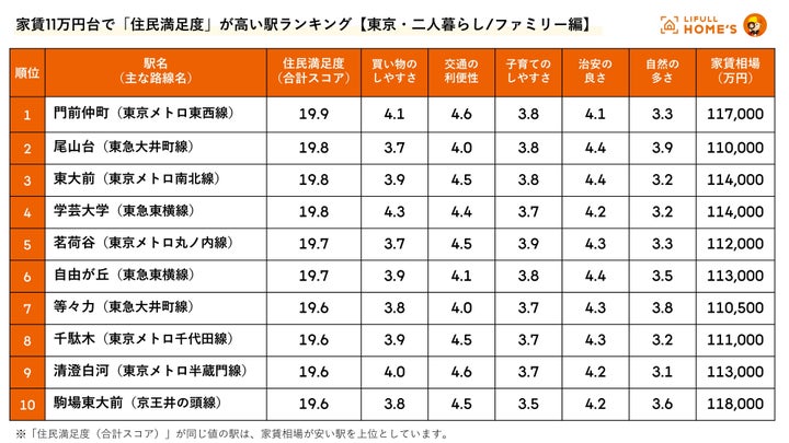 家賃11万円台