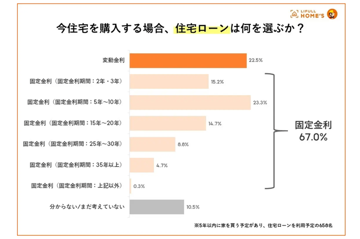 住宅ローン