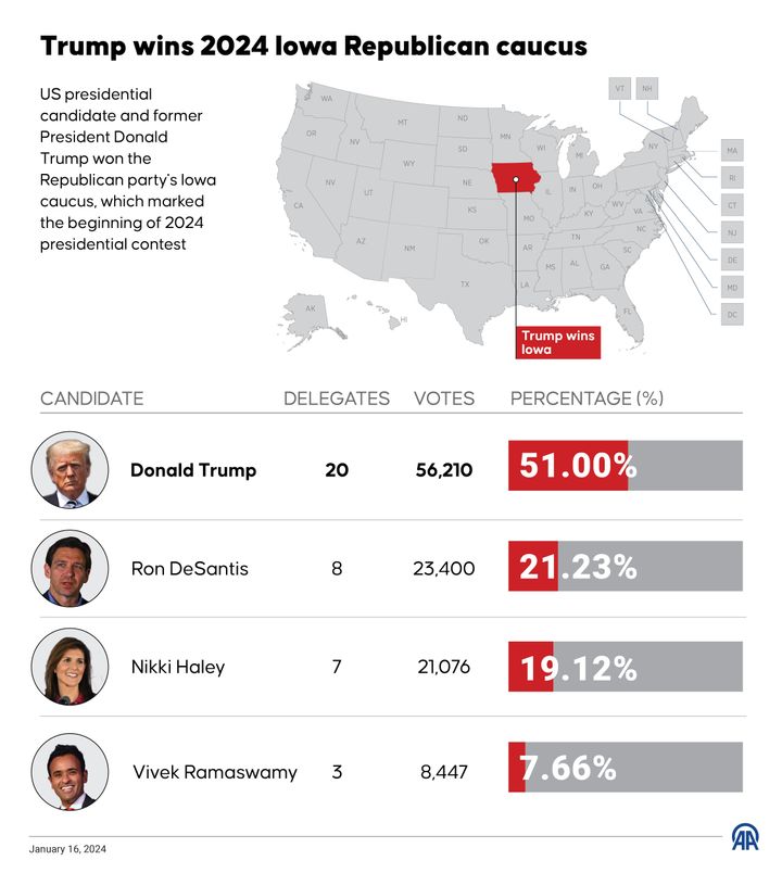 US presidential candidate and former President Donald Trump won the Republican party's Iowa caucus, which marked the beginning of the 2024 presidential contest.