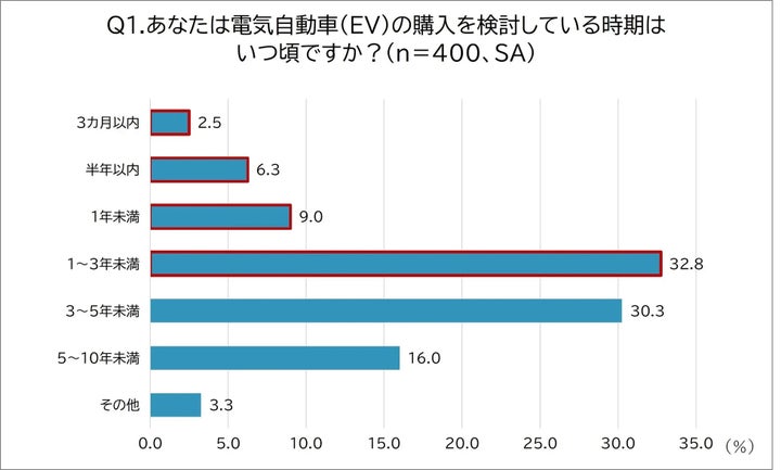 EVの購入を検討している時期