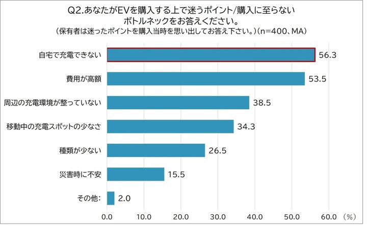 EVを購入する上で迷うポイントや購入に至らない理由