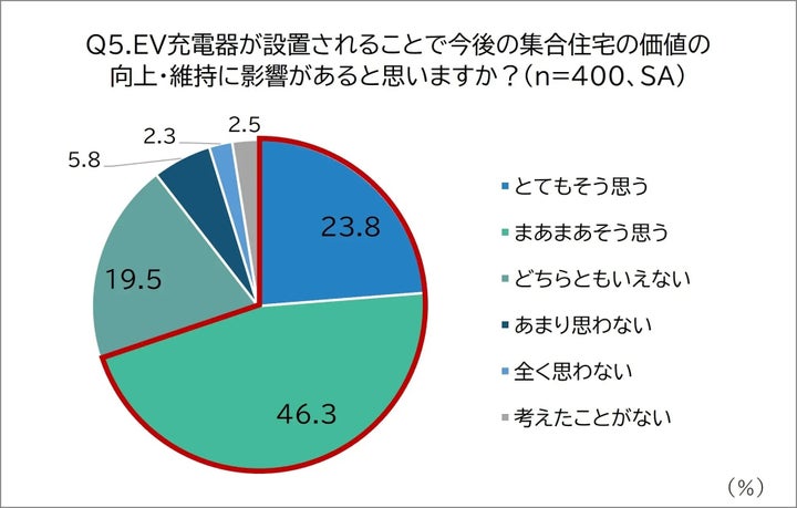 EV充電器の有無と集合住宅の価値の関係性