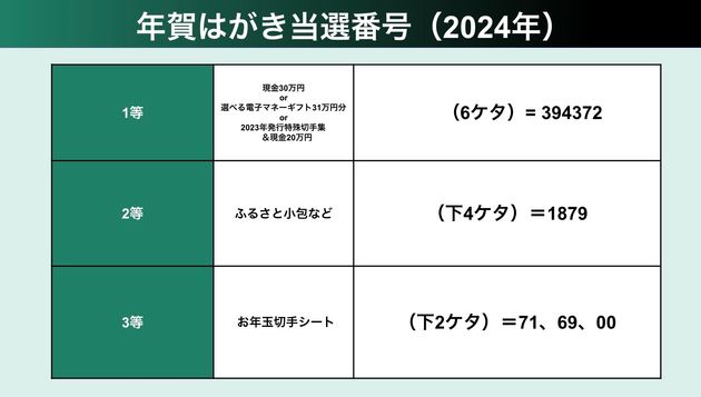 お年玉付き年賀はがきの当選番号