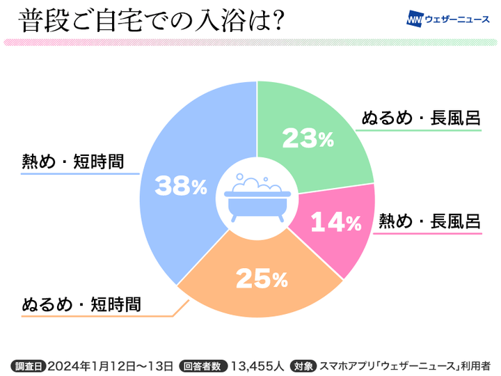 約6割がお風呂は「短時間」傾向