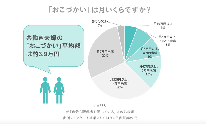 月のお小遣い