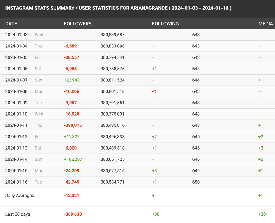 Ariana Grandes Instagram Followers Plummet Amid New Song Backlash