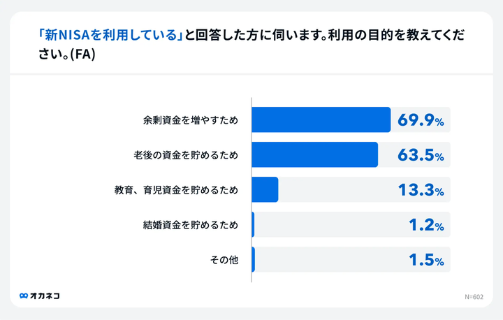 新NISAの利用目的とは？