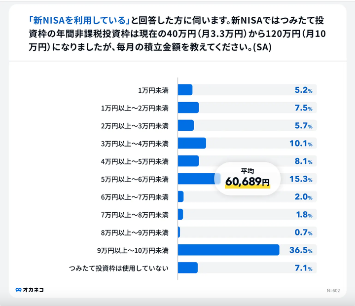 新NISAの毎月の積み立て金額