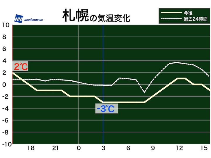 札幌の気温変化