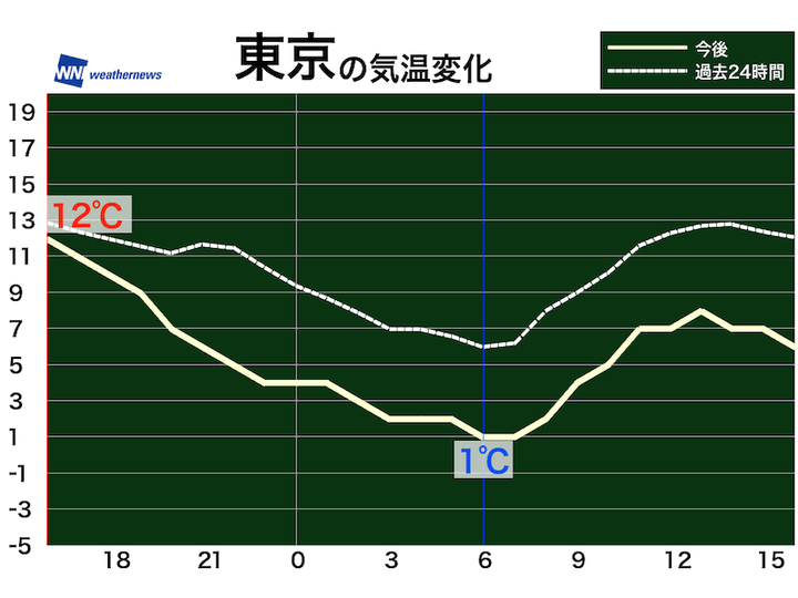 東京の気温変化