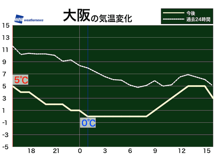 大阪の気温変化