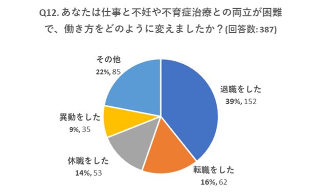 あなたは仕事と不妊や不育症治療との両立が困難で、働き方をどのように変えましたか？