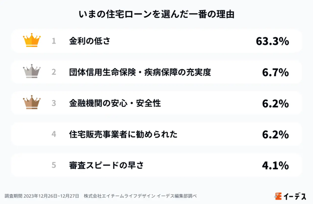 「いまの住宅ローンを選んだ一番の理由」ランキング