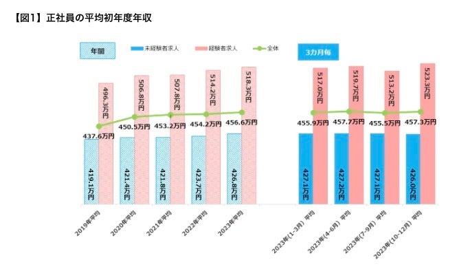 正社員の平均初年度年収