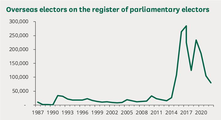 The number of UK expats who registered to vote over the years