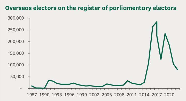 The number of UK expats who registered to vote over the years