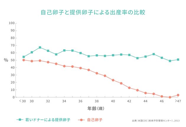 自己卵子と提供精子による出産率の比較