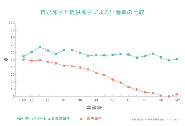 自己卵子と提供精子による出産率の比較