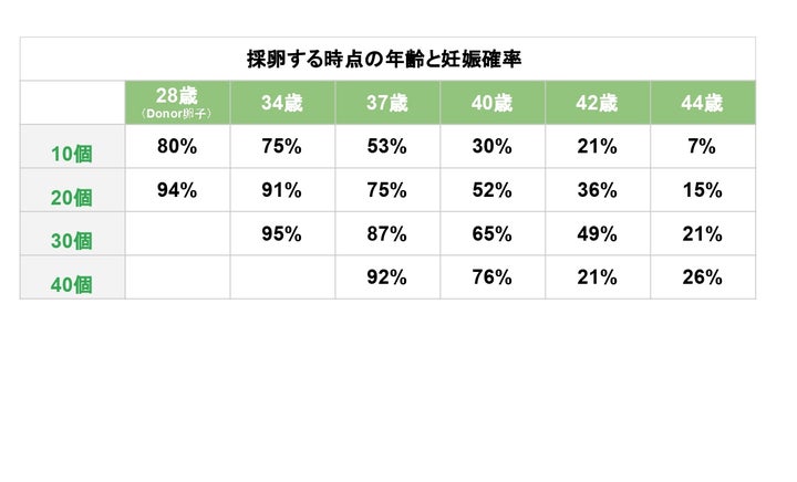 採卵する時点の年齢と妊娠確率のグラフ