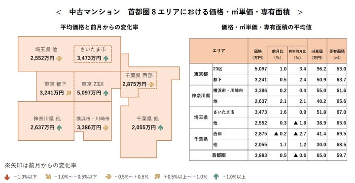 2023年12月 首都圏における「中古マンション」の価格動向