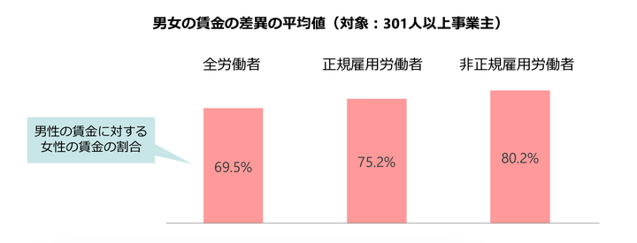 男女の賃金の違い（平均値）