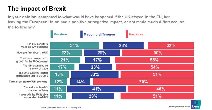 The poll showed Brits are unimpressed by Brexit so far.