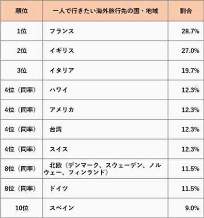 1人で海外旅行