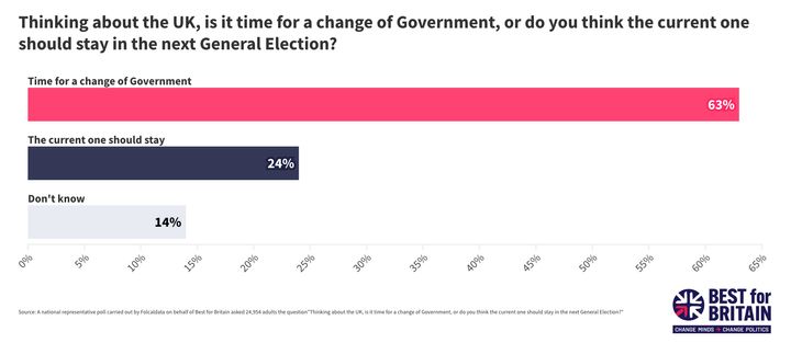The poll demonstrates a huge appetite for change in the country.