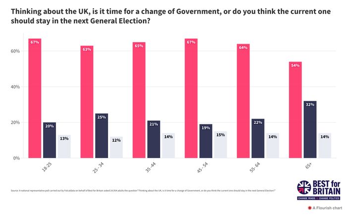 Every age group wants to see a change of government.