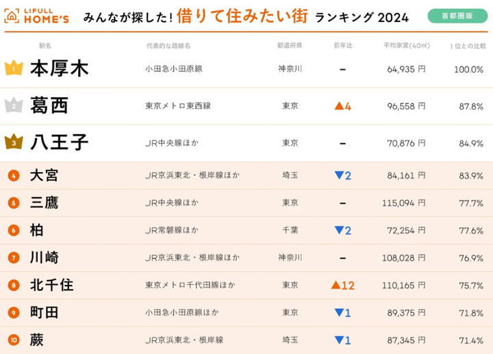 ＜首都圏版＞ LIFULL HOME'S みんなが探した！借りて住みたい街ランキング