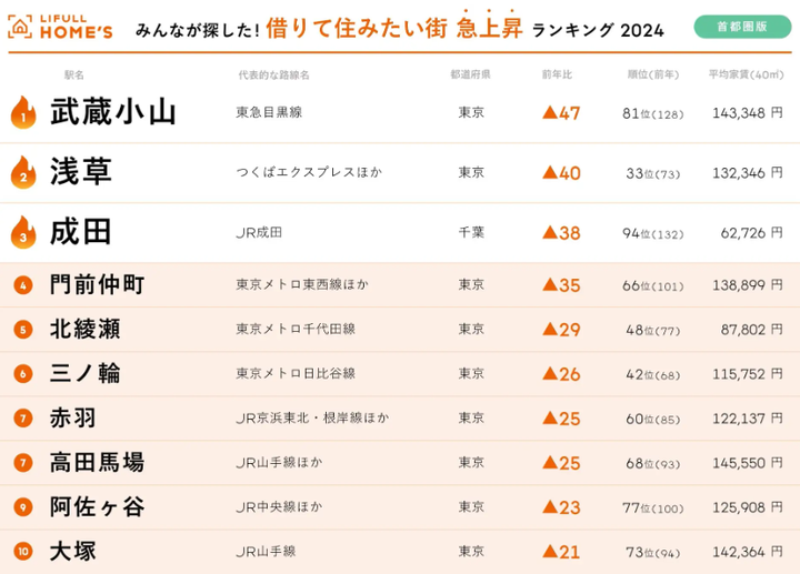 ＜首都圏版＞ LIFULL HOME'S みんなが探した！借りて住みたい街 急上昇ランキング