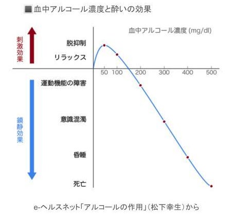 血中アルコール濃度と酔いの効果