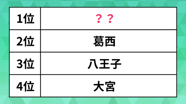 借りて住みたい街ランキング