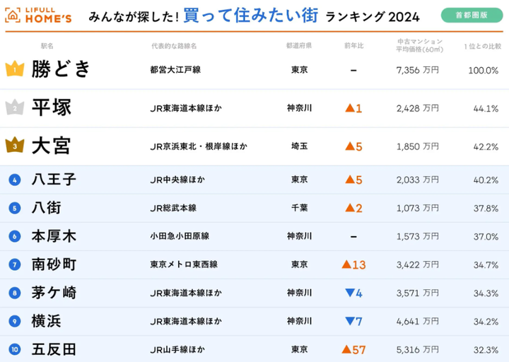 ＜首都圏版＞ LIFULL HOME'S みんなが探した！買って住みたい街ランキング