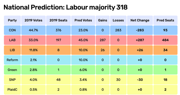 The prediction makes grim reading for the Tories.