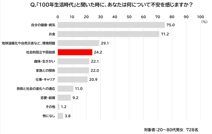 【100年生活者調査～ペット編～】「100年生活時代」と聞いた時に、あなたは何について不安を感じますか