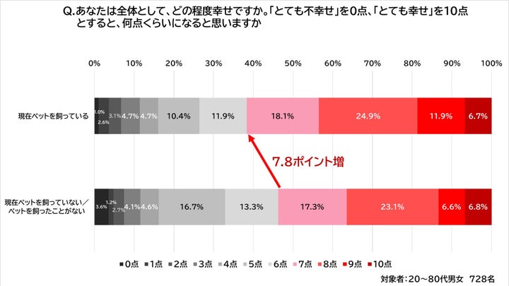 【100年生活者調査～ペット編～】あなたは全体として、どの程度幸せですか。「とても不幸せ」を0点、「とても幸せ」を10点とすると、何点くらいになると思いますか