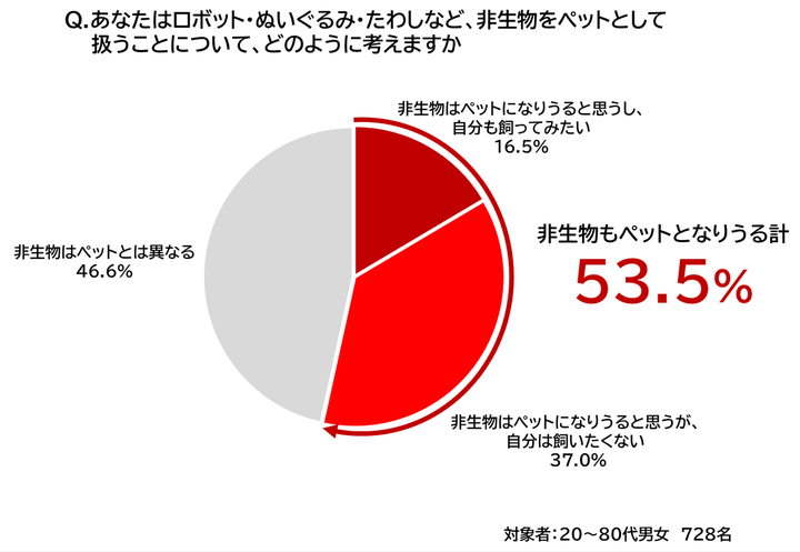 【100年生活者調査～ペット編～】あなたはロボット・ぬいぐるみ・たわしなど、非生物をペットとして扱うことについて、どのように考えますか