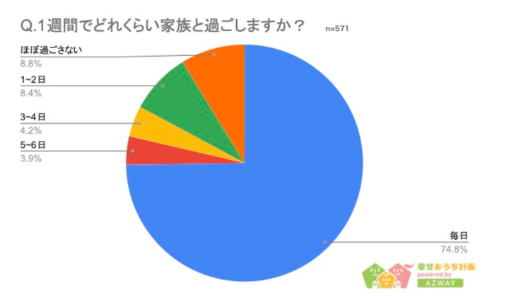 1週間でどれくらい家族と過ごしますか？（「家族といる時間の長さ」調査）