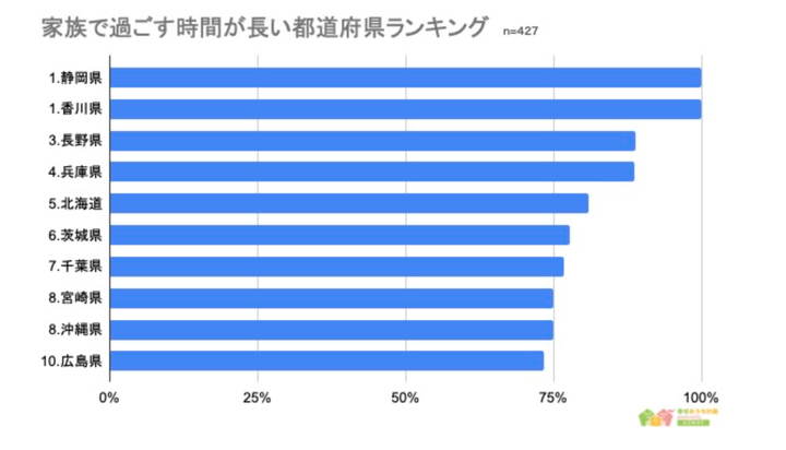 家族といる時間が長い都道府県ランキング