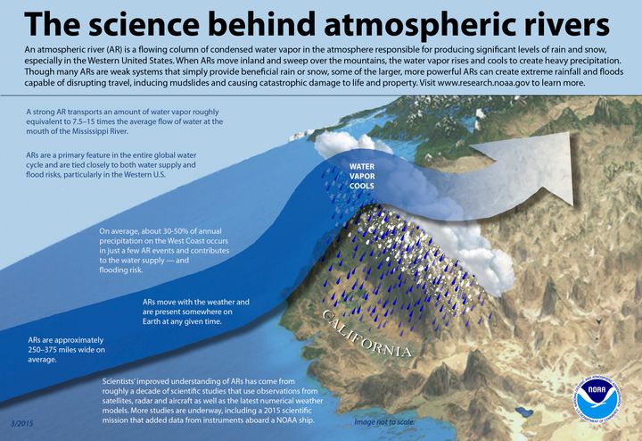 A chart from the National Oceanic and Atmospheric Administration shows how atmospheric rivers like the one flooding California develop.