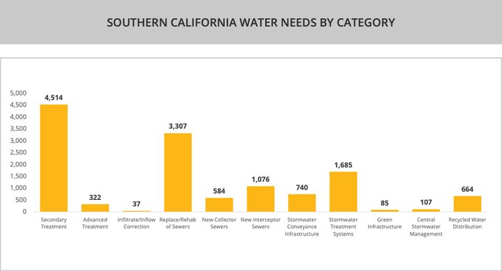 A chart from a recent report from the union-backed ground ReBuild SoCal shows unmet demand for sewer upgrades (fourth from the left) and stormwater systems (eighth from the left) in the densely-populated Southern California region.
