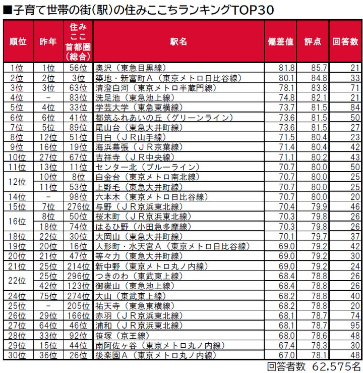 「子育て世帯の街（駅）の住みここちランキング2023＜首都圏版＞」