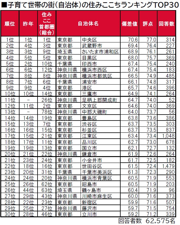 子育て世帯の街（自治体）の住みここちランキング2023＜首都圏版＞