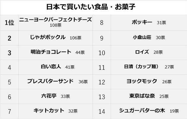 ジーリーメディアグループによる台湾人向けアンケートの「日本で買いたい食品・お菓子」のランキング